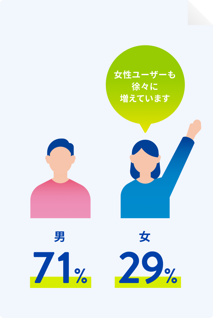 女性ユーザーも徐々に増えています