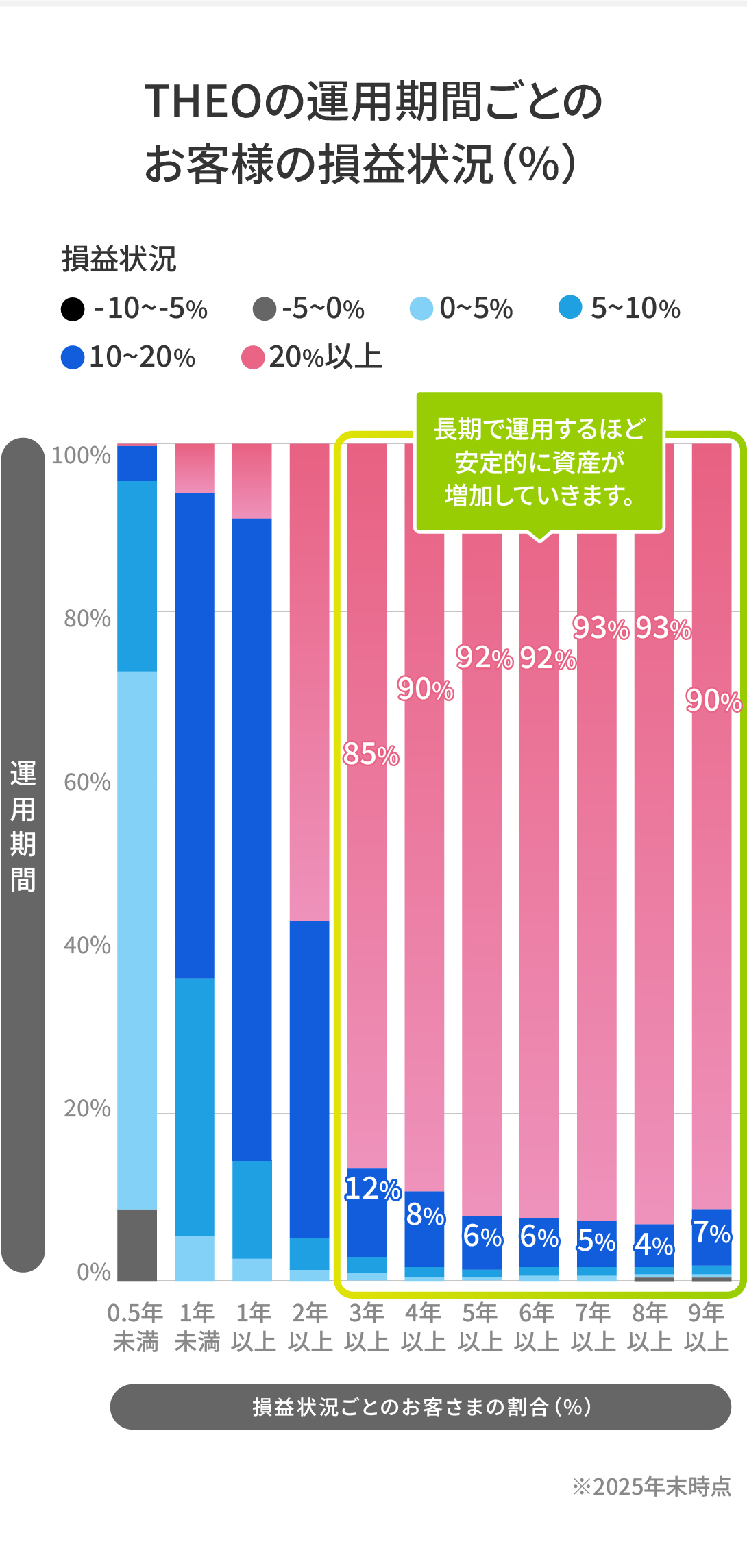 THEOの運用期間ごとのお客様の損益状況（%）