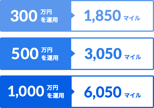 300万円を運用＞1,850マイル | 500万円を運用＞3,050マイル | 1,000万円を運用＞6,050マイル