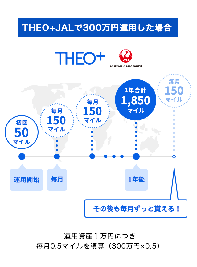 THEO+ JALで300万円運用した場合