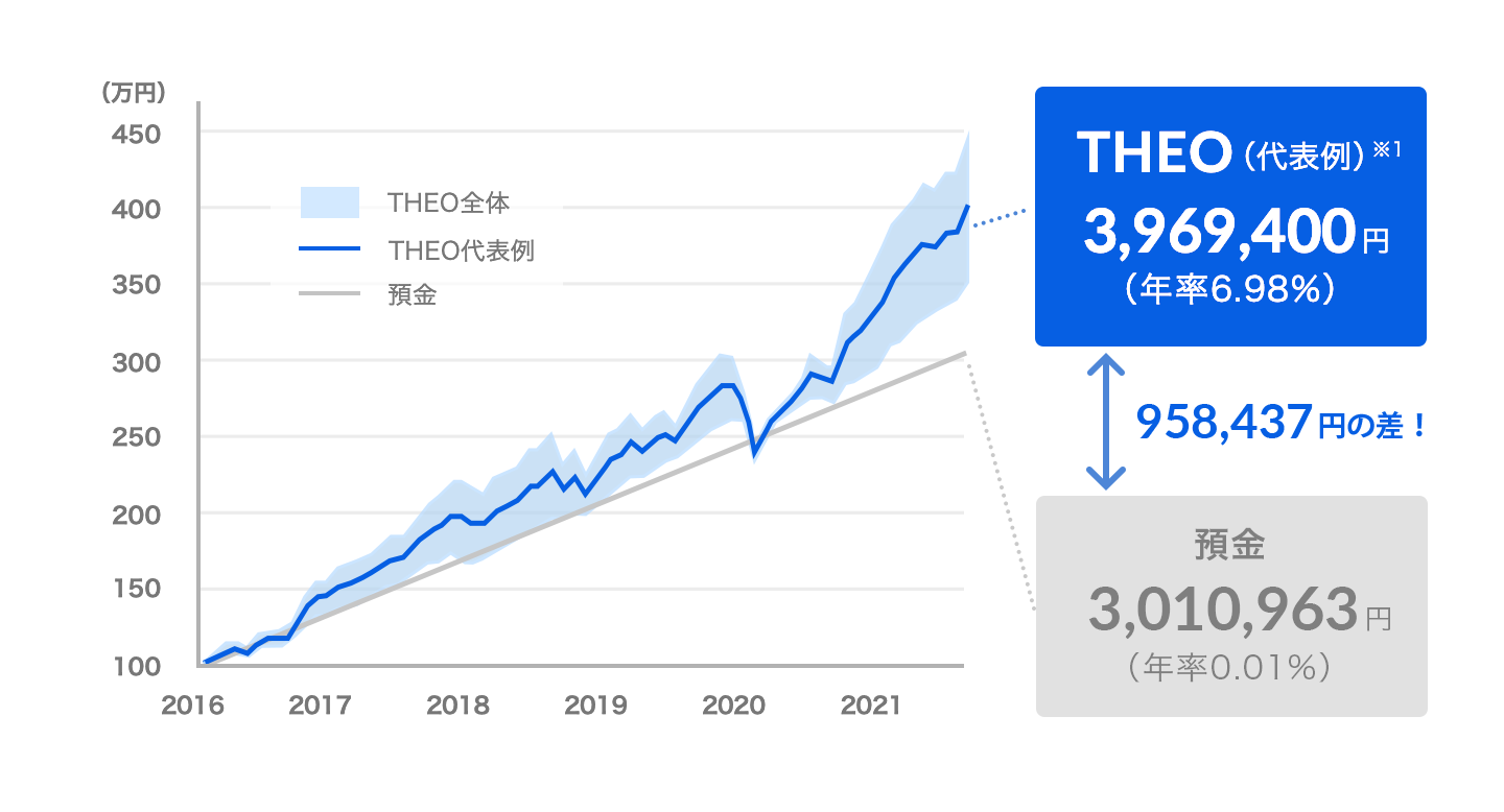 もし、THEOで資産運用をはじめたら