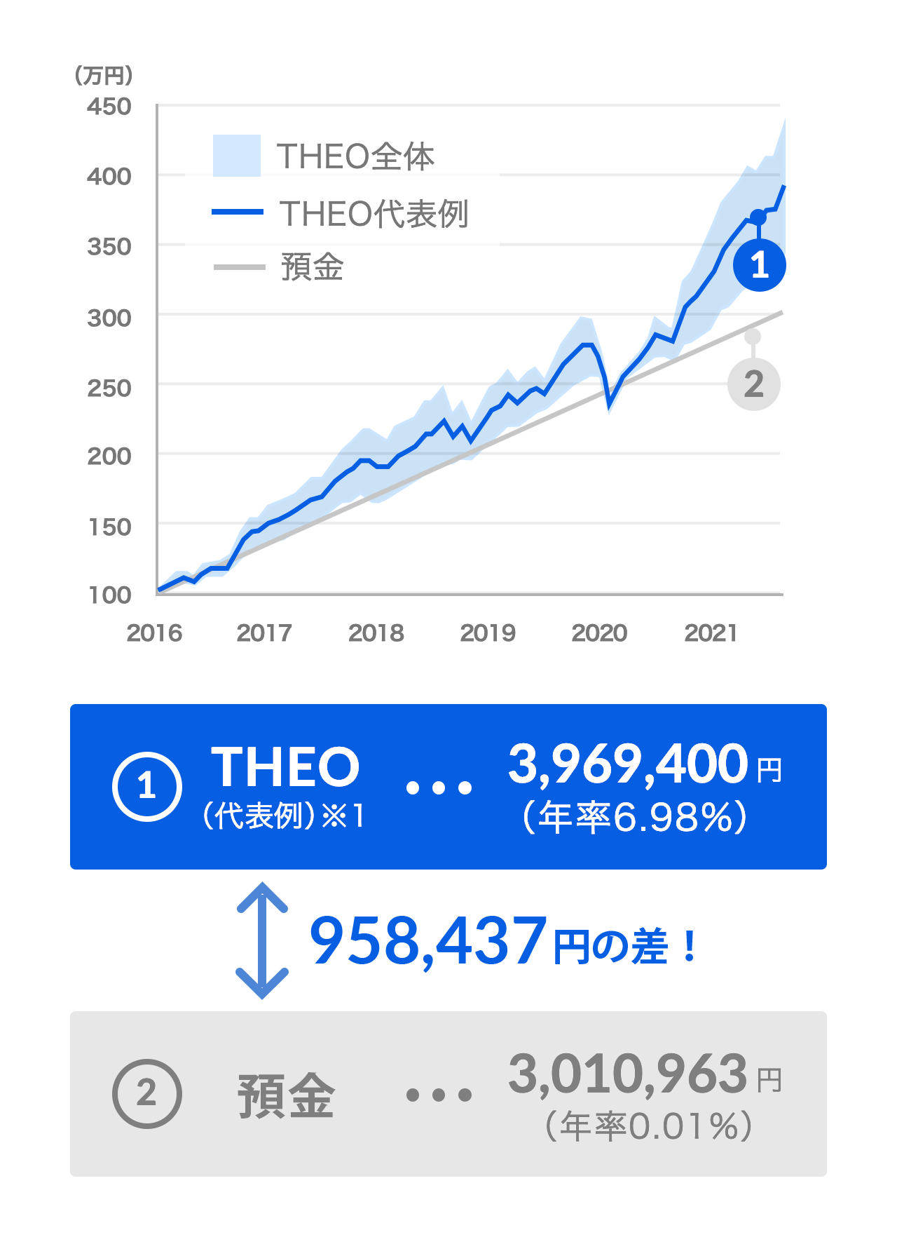 もし、THEOで資産運用をはじめたら