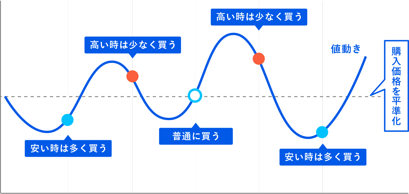 複数回に分けて同額で購入することで、リスクを分散