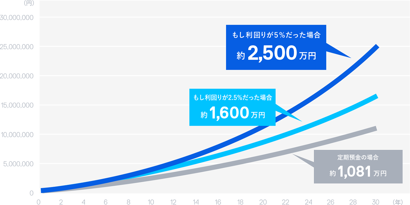 毎月3万円を30年間積み立てると…