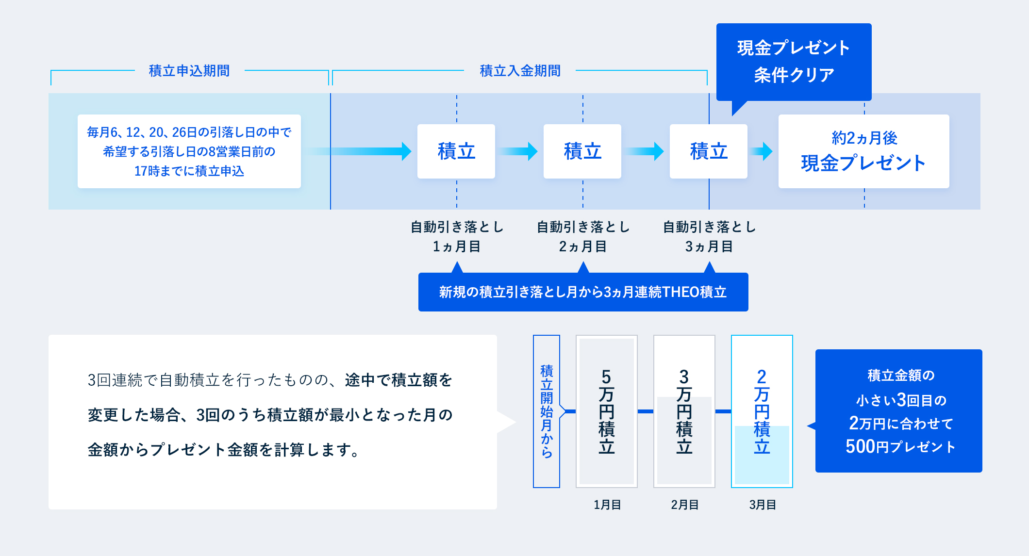 現金プレゼントスケジュール例
