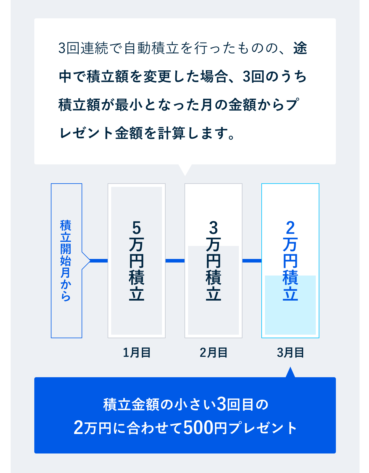 現金プレゼントスケジュール例