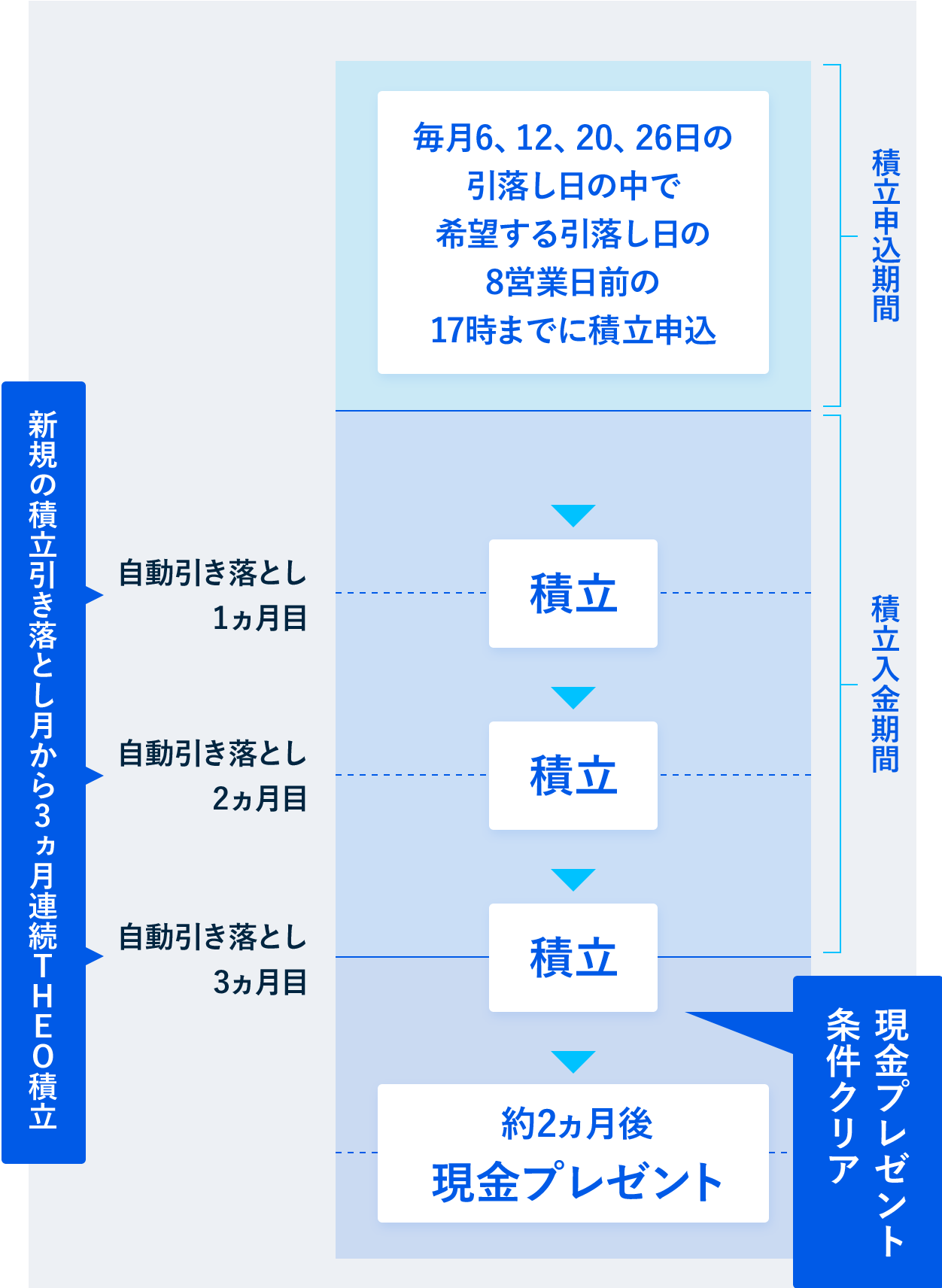 現金プレゼントスケジュール例