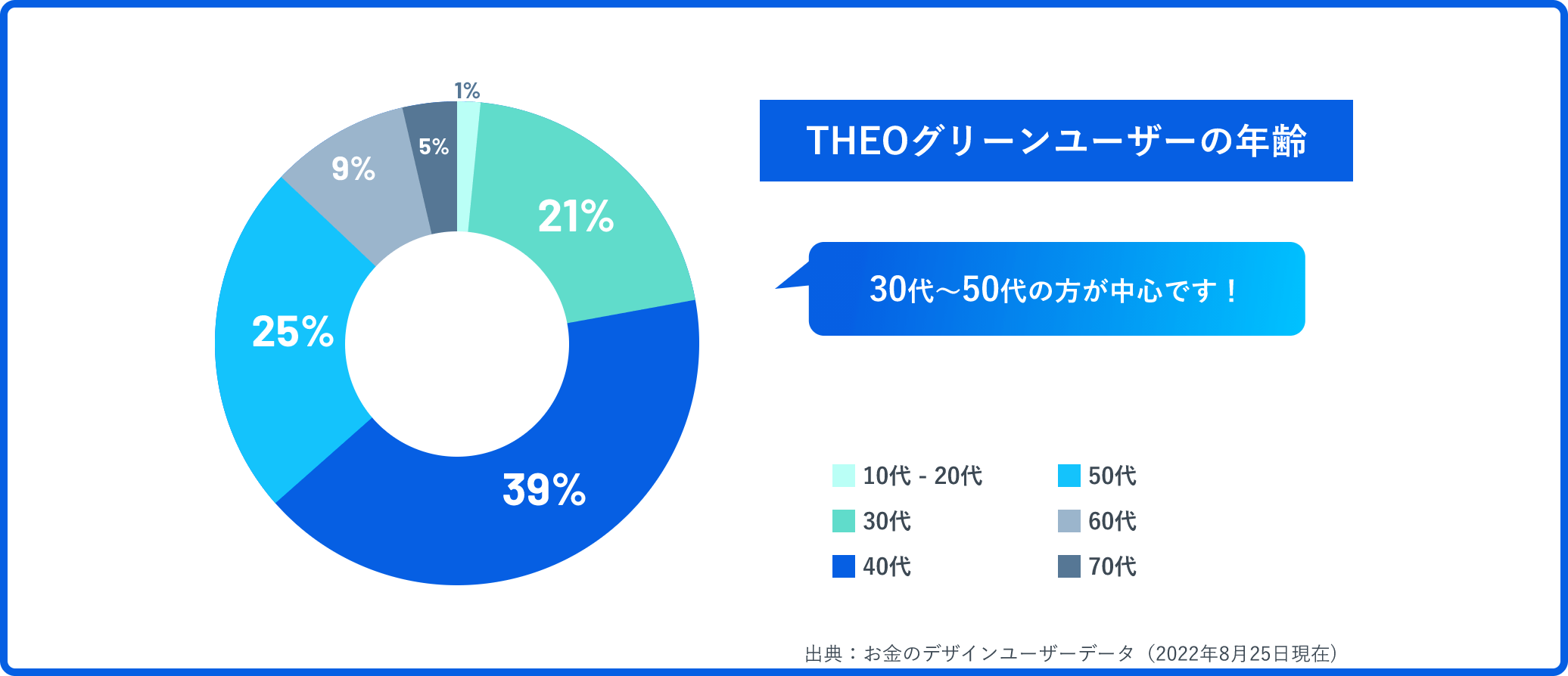 THEOグリーンの年齢層