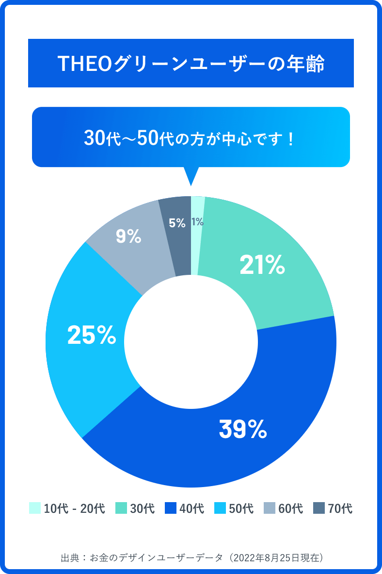 THEOグリーンの年齢層