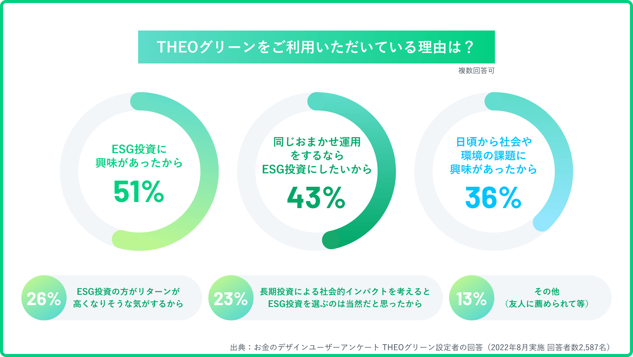 THEOグリーンご利用の理由