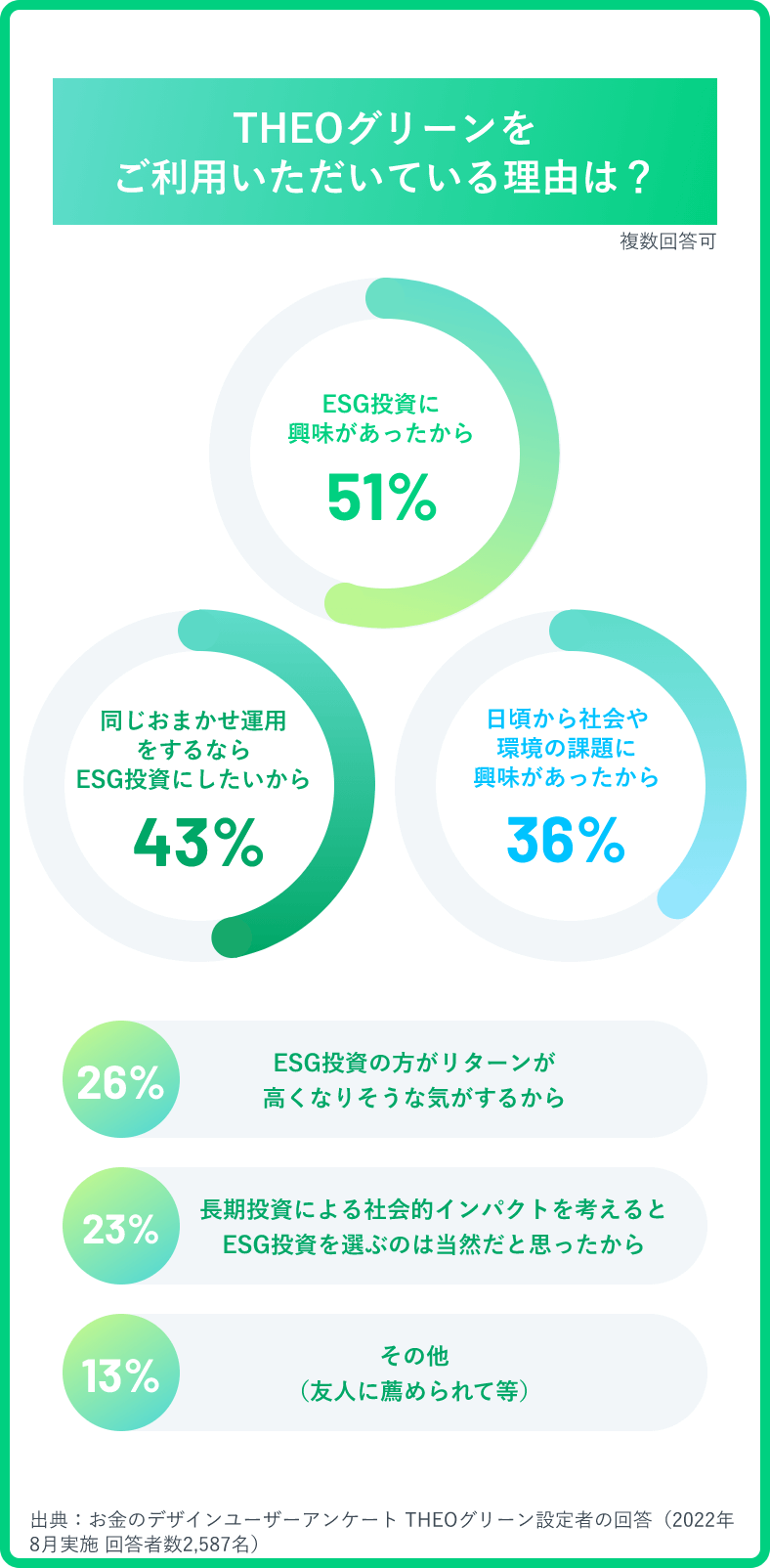THEOグリーンご利用の理由