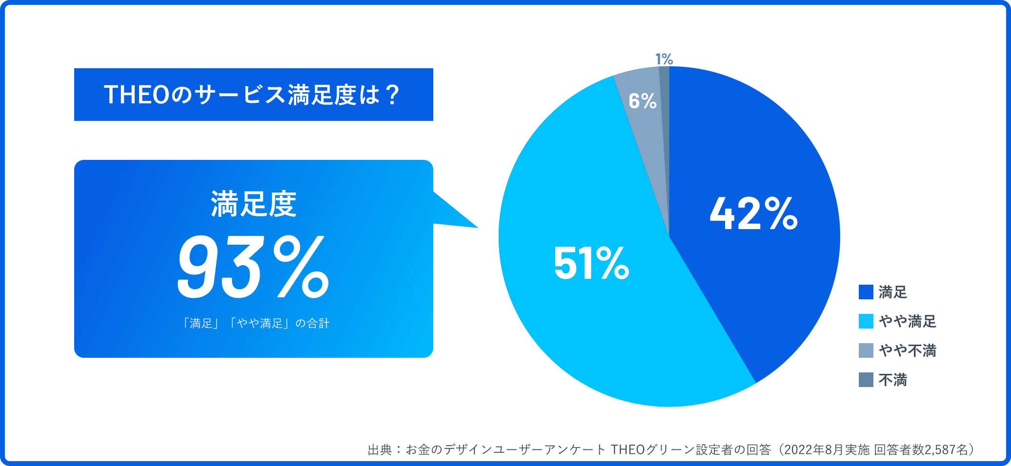 サービス満足度93%