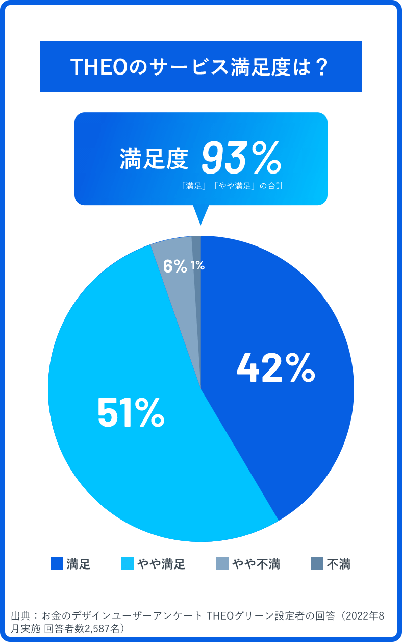 サービス満足度93%