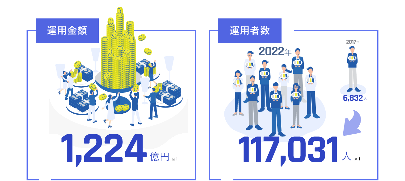 運用金額 運用者数