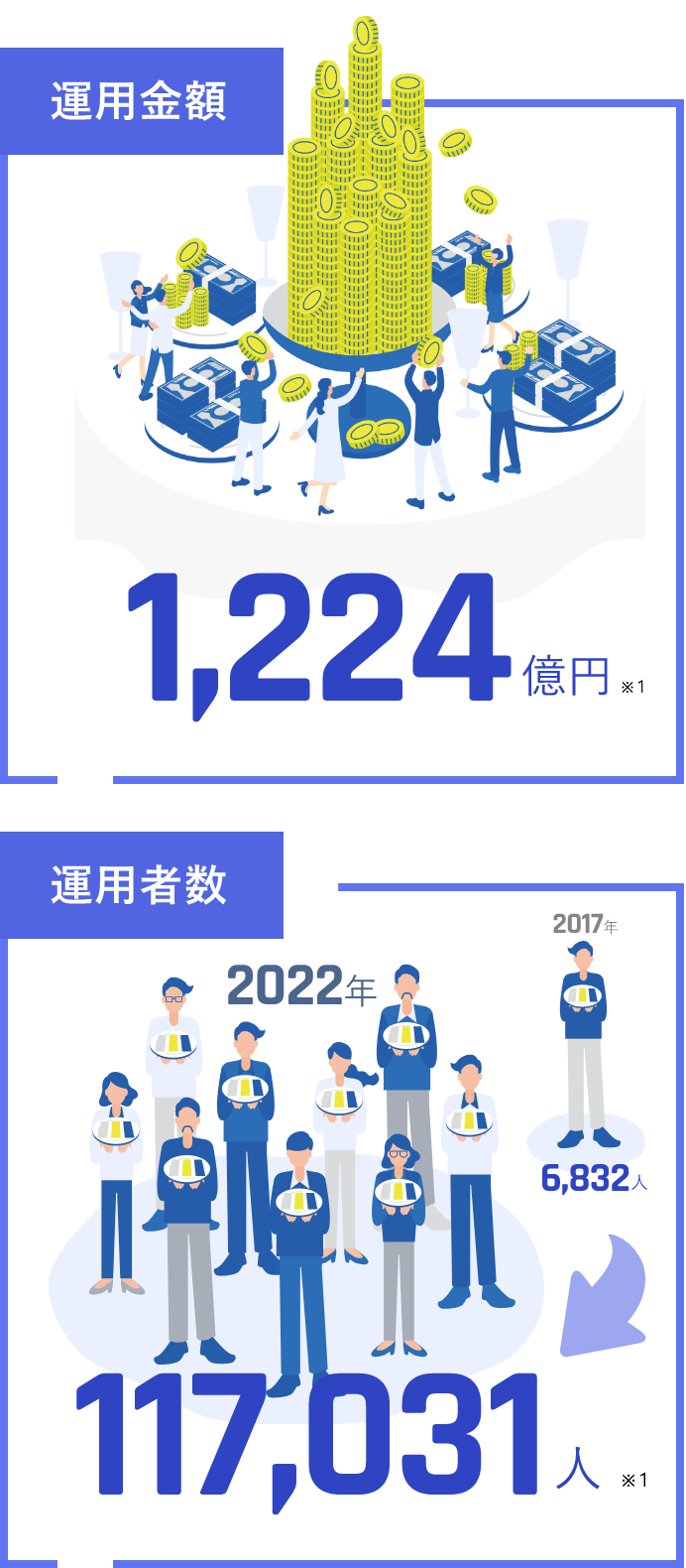 運用金額 運用者数