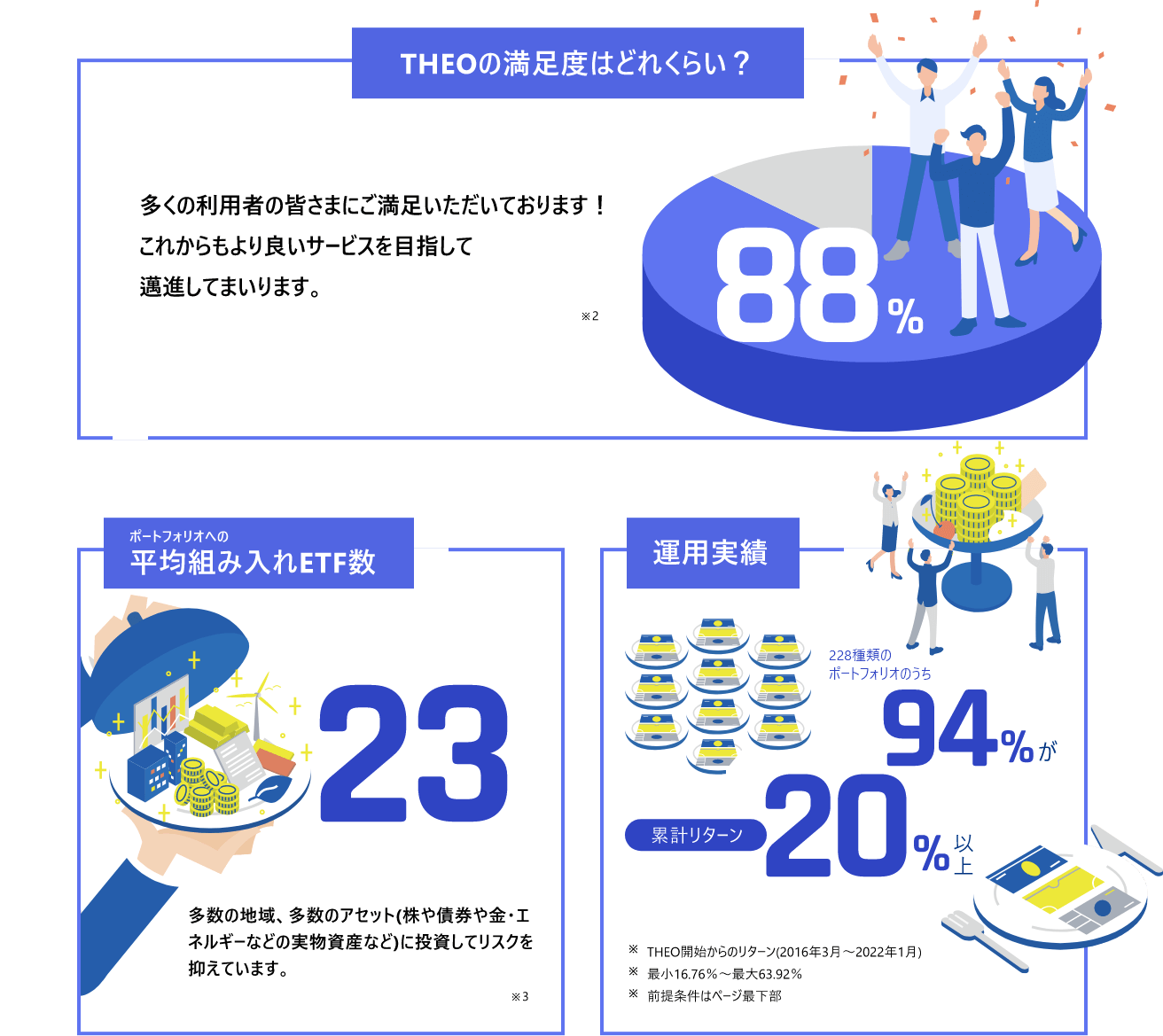 THEOの満足度はどれくらい？ ポートフォリオへの平均組み入れETF数 運用実績