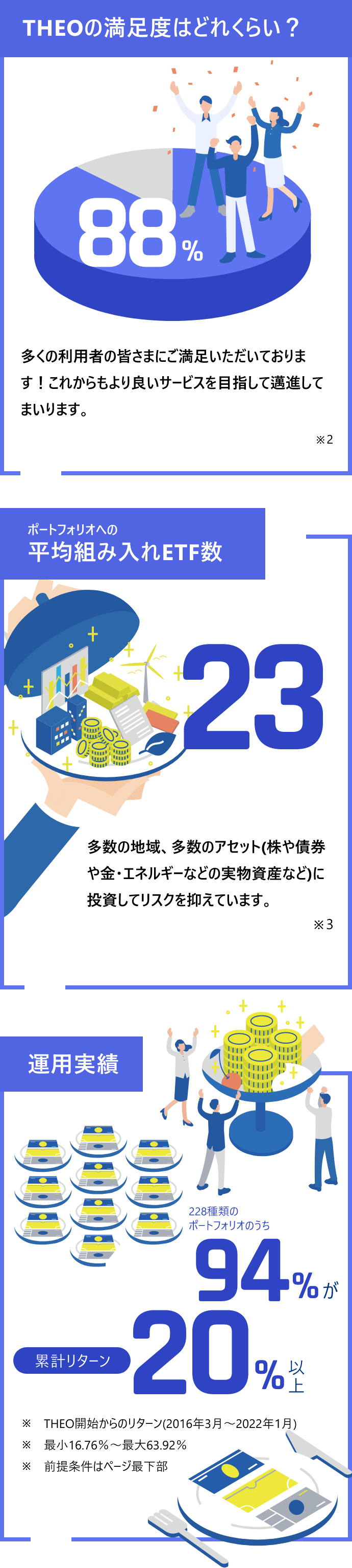 THEOの満足度はどれくらい？ ポートフォリオへの平均組み入れETF数 運用実績