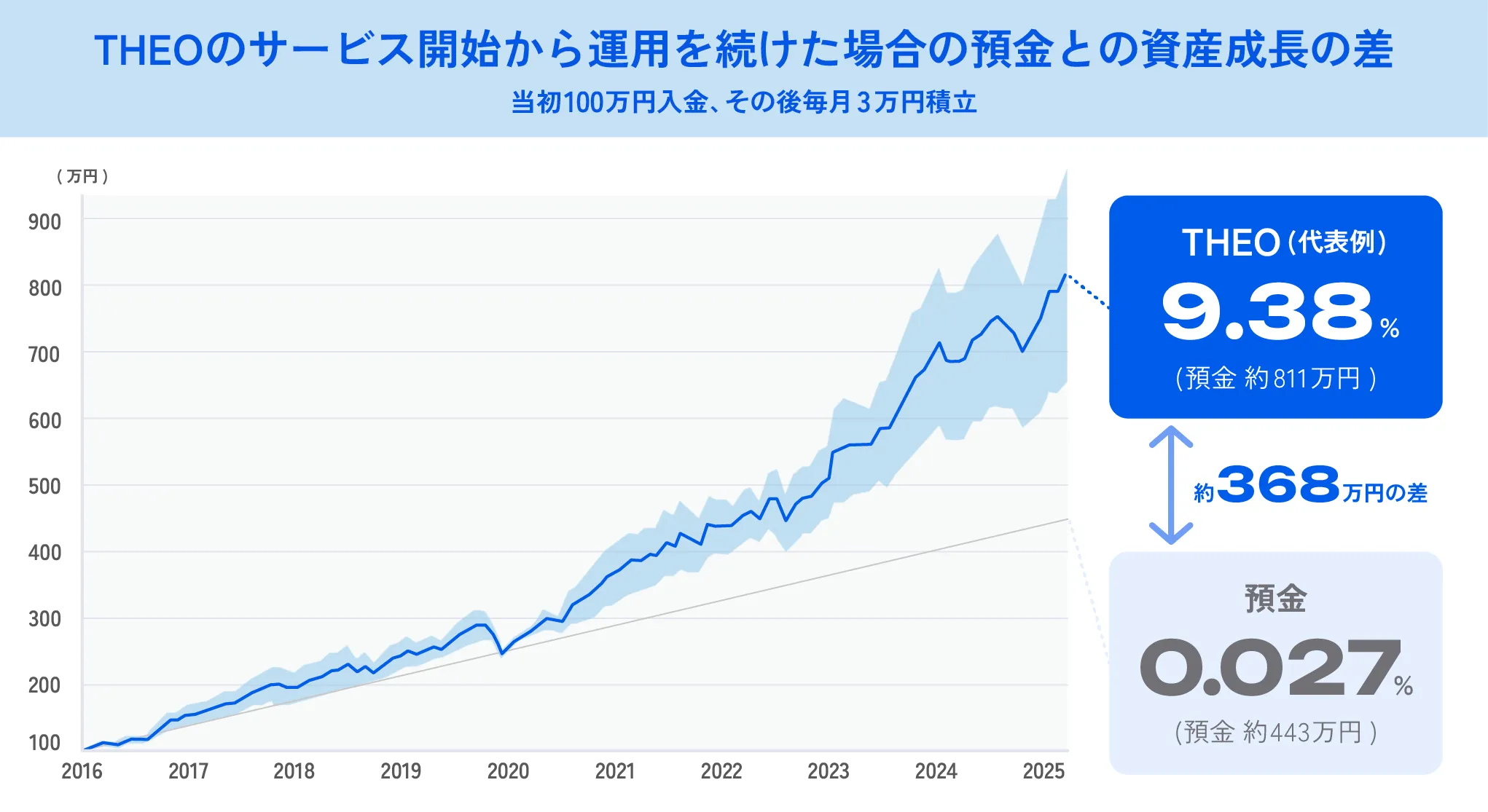 THEOのサービス開始から運用を続けた場合の貯金との資産成長の差